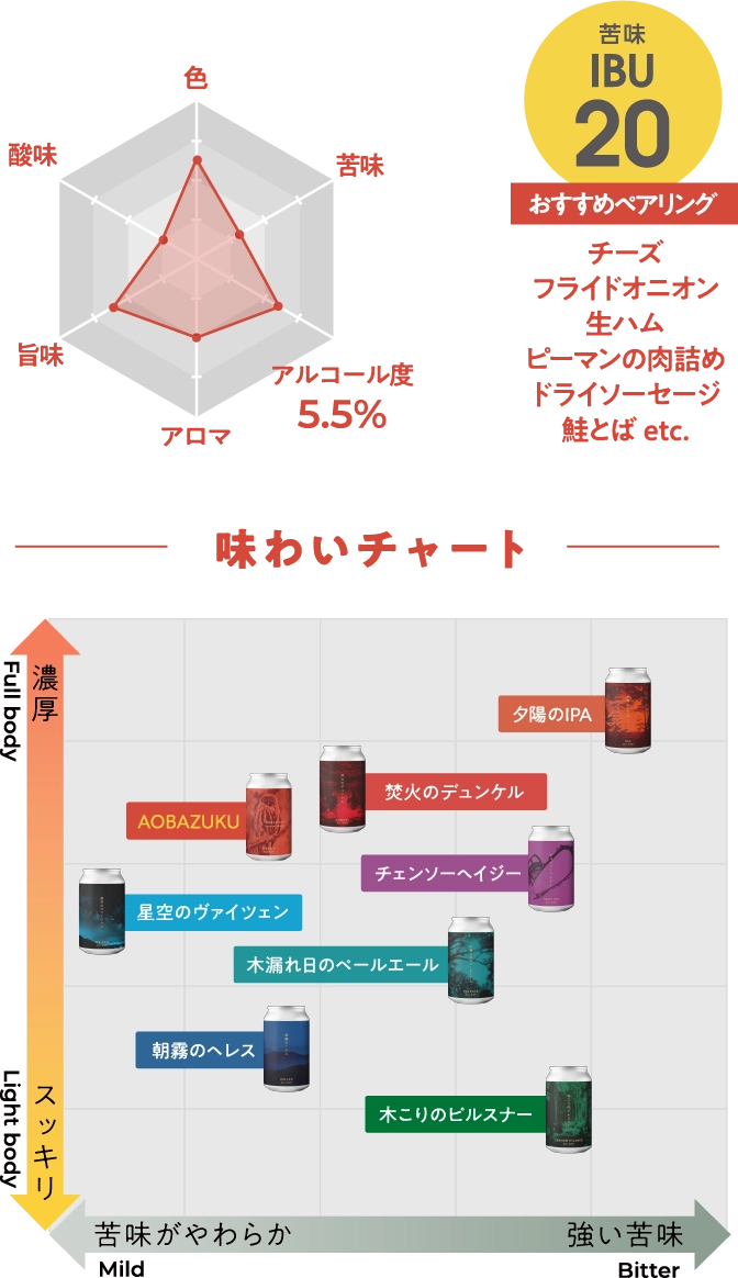 味わいチャート