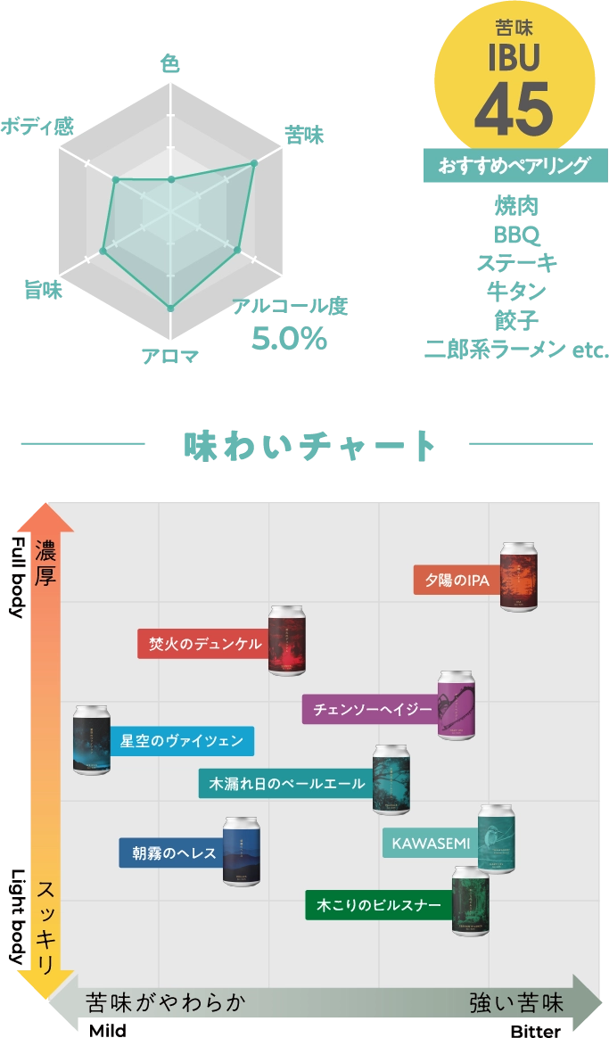 味わいチャート