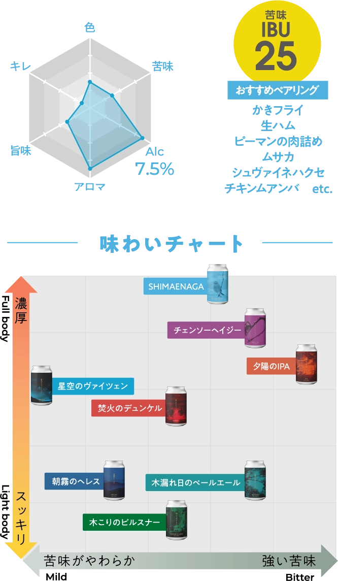 シマエナガ入り味わいチャート